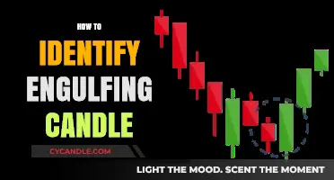 Spotting Engulfing Candles: A Trader's Guide
