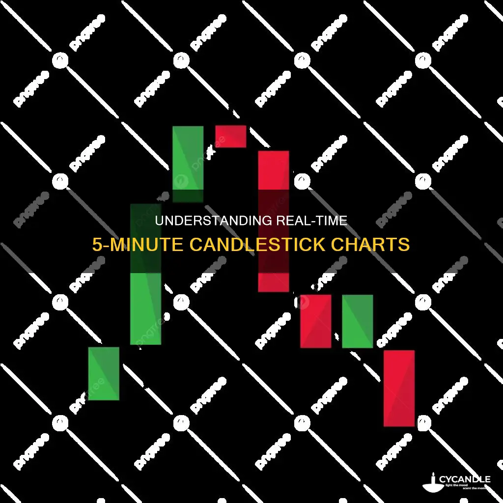 how to read a 5 min candle while its printing