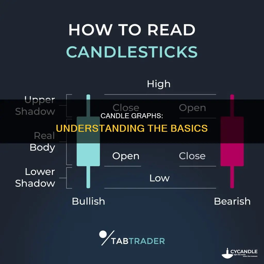 how to read a candle graph