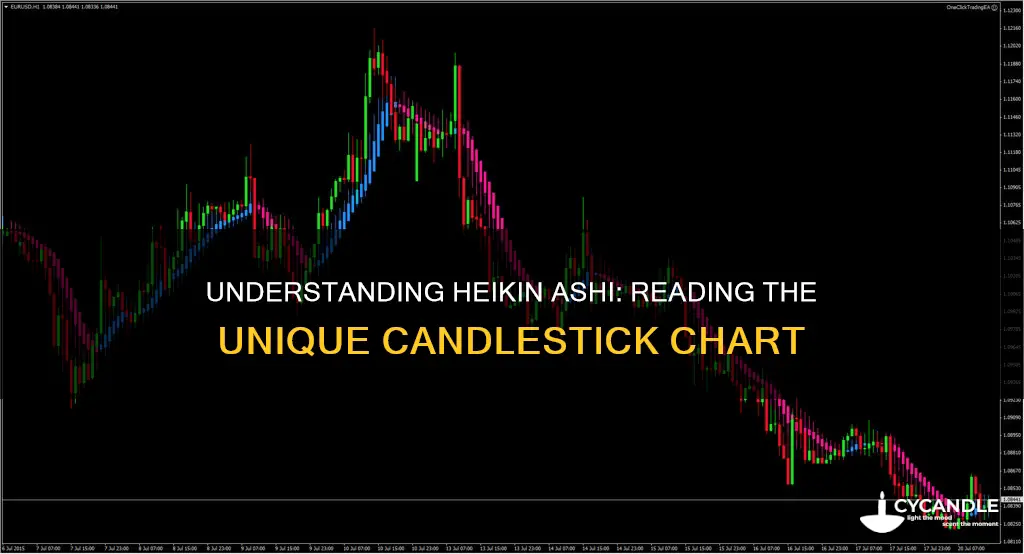 how to read a heikin ashi candle