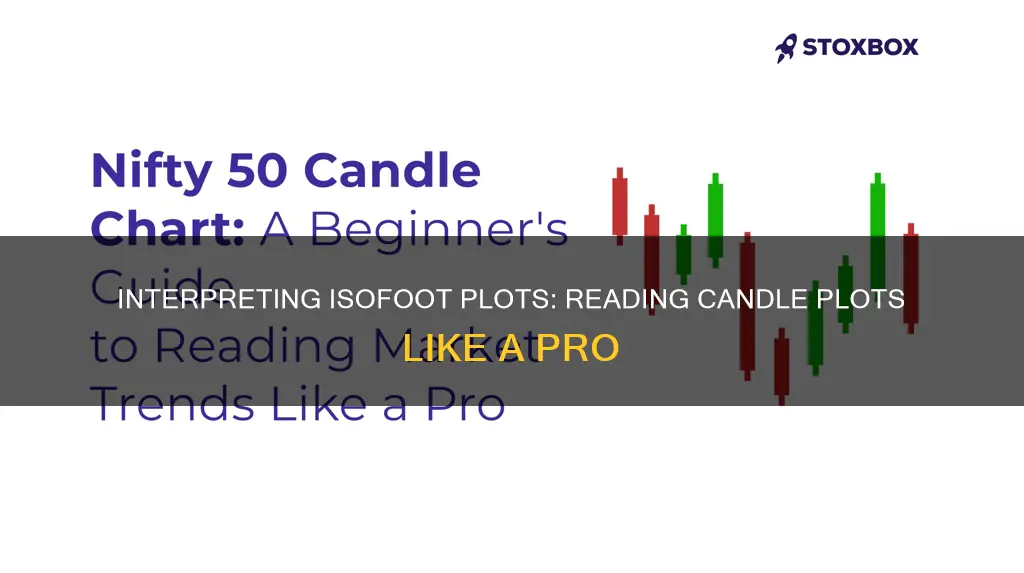 how to read a isofoot candle plot