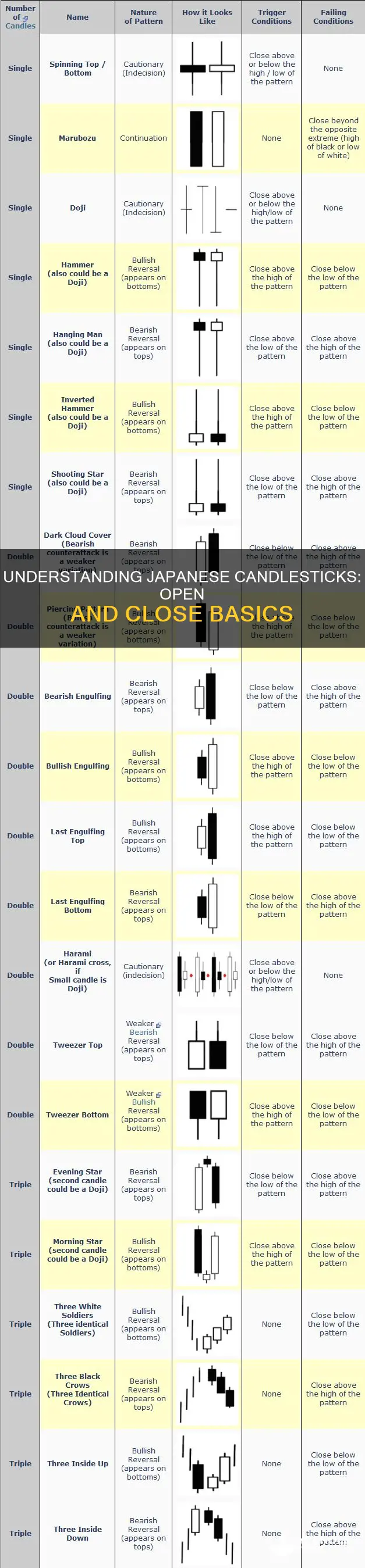 how to read open close on japanese candles