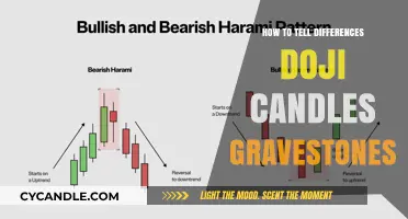 Spotting Doji and Gravestone Candlestick Patterns