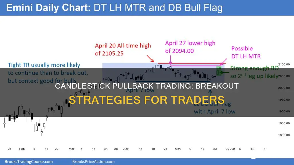 how to trade candle pullback breakout