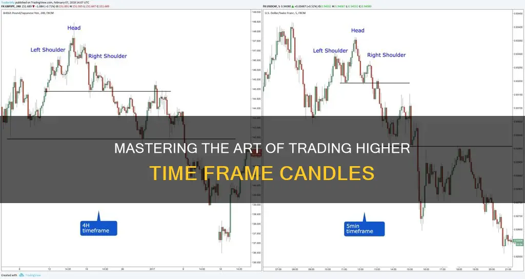 how to trade higher time frame candles