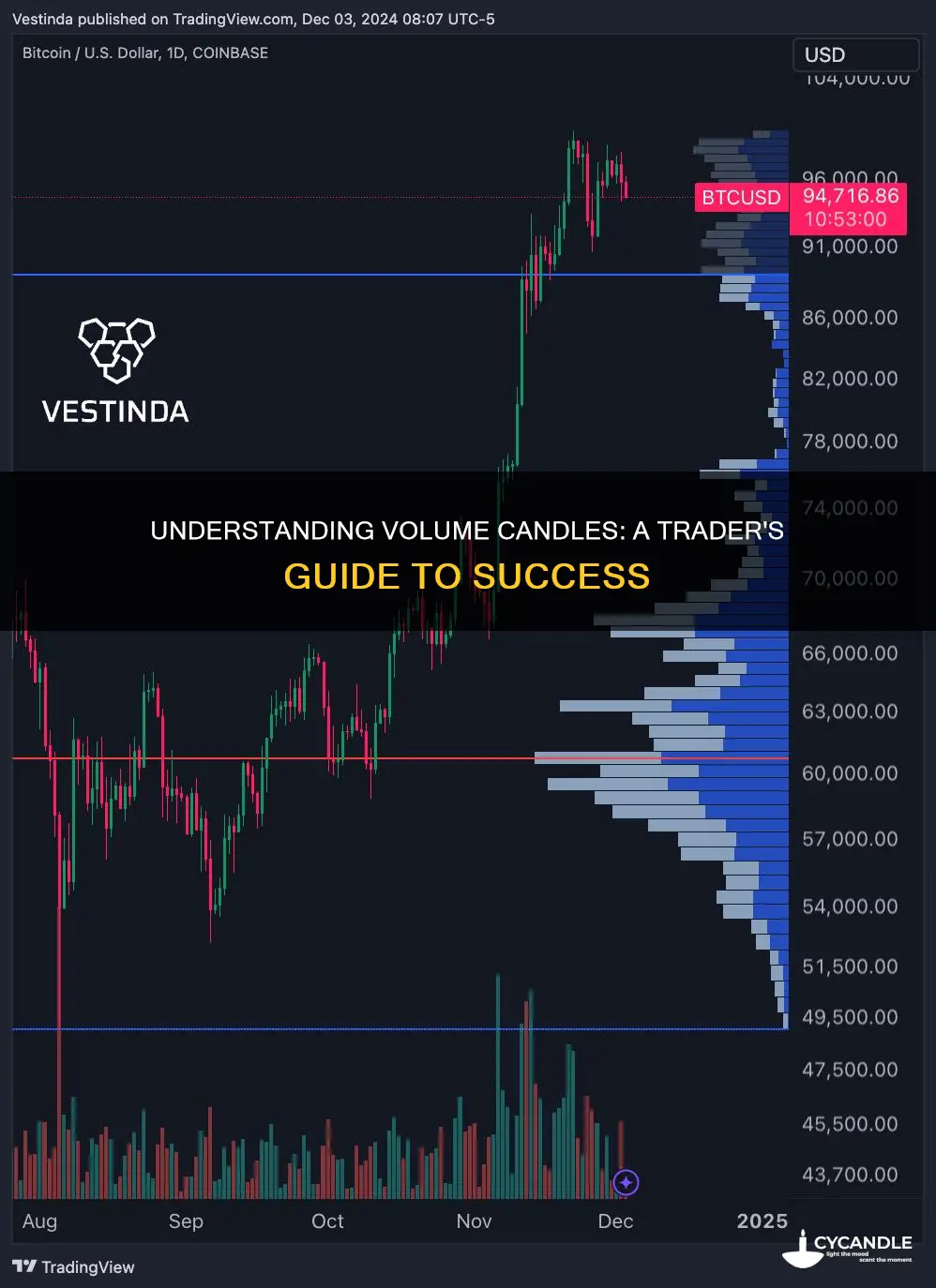 how to trade volume candles