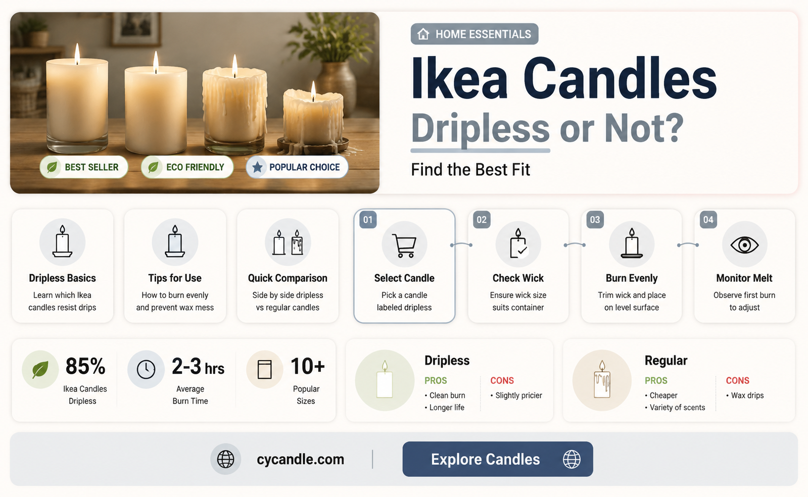 are ikea candles dripless
