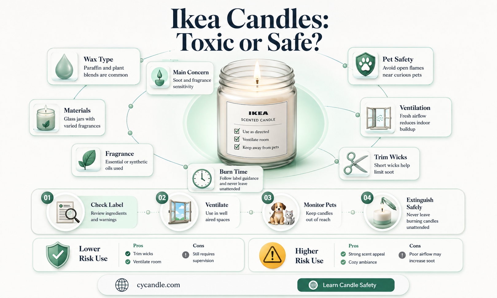 are ikea candles toxic