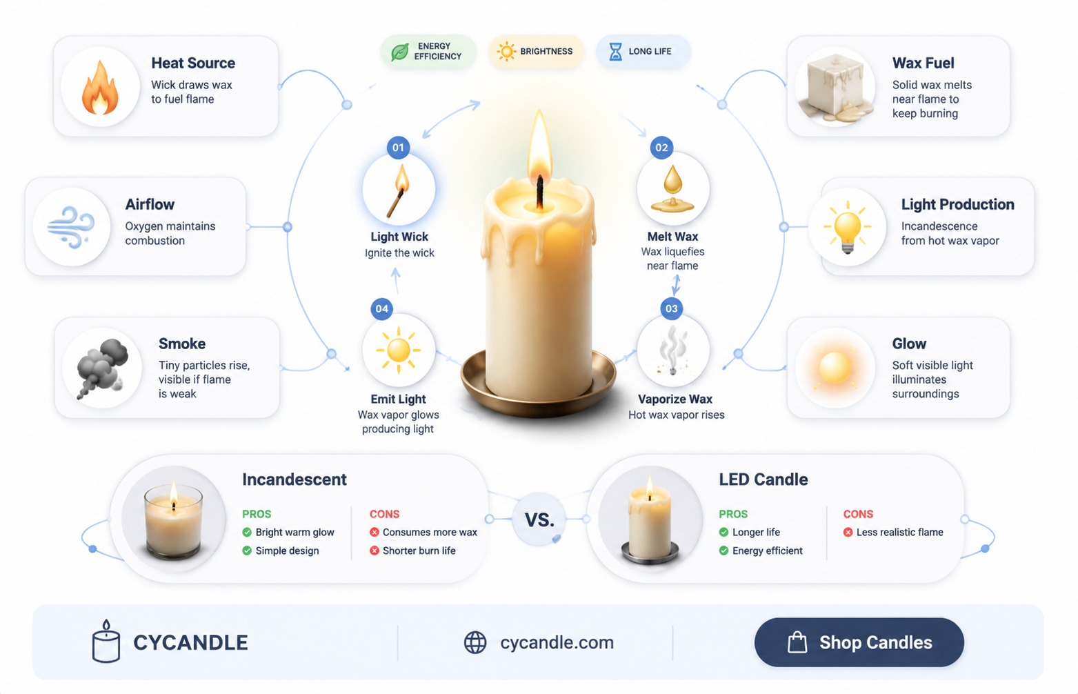 are candles incandescent