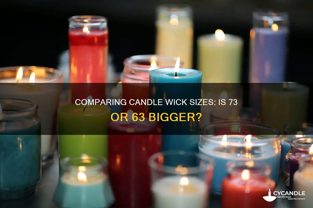 is 73 or 63 candle wick bigger