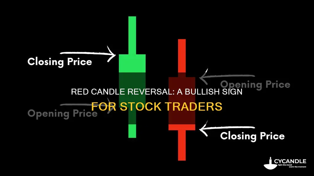 is a big red candle stocks bullish