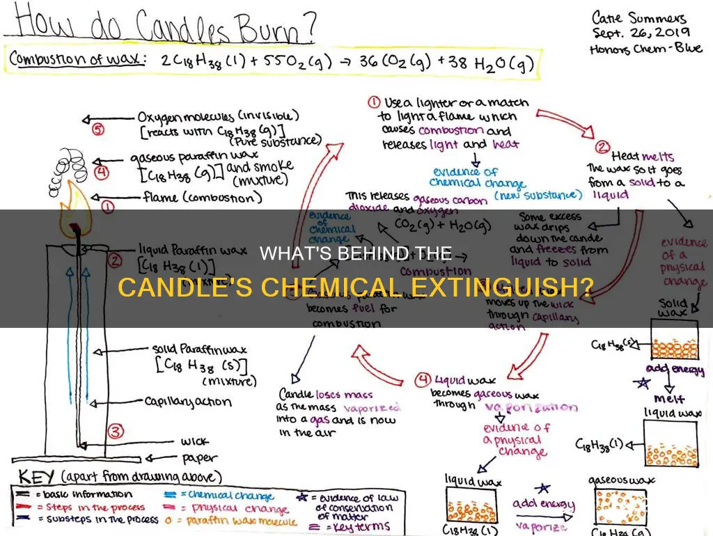is blowing out a candle a chemical change