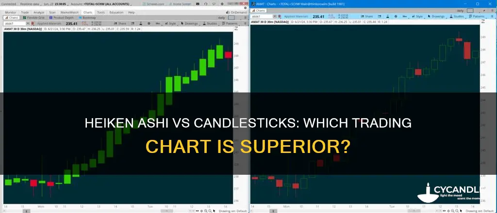 is heiken ashi better than candle sticks