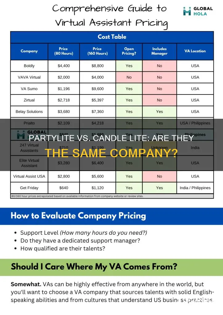 is partylite and candle lite the same