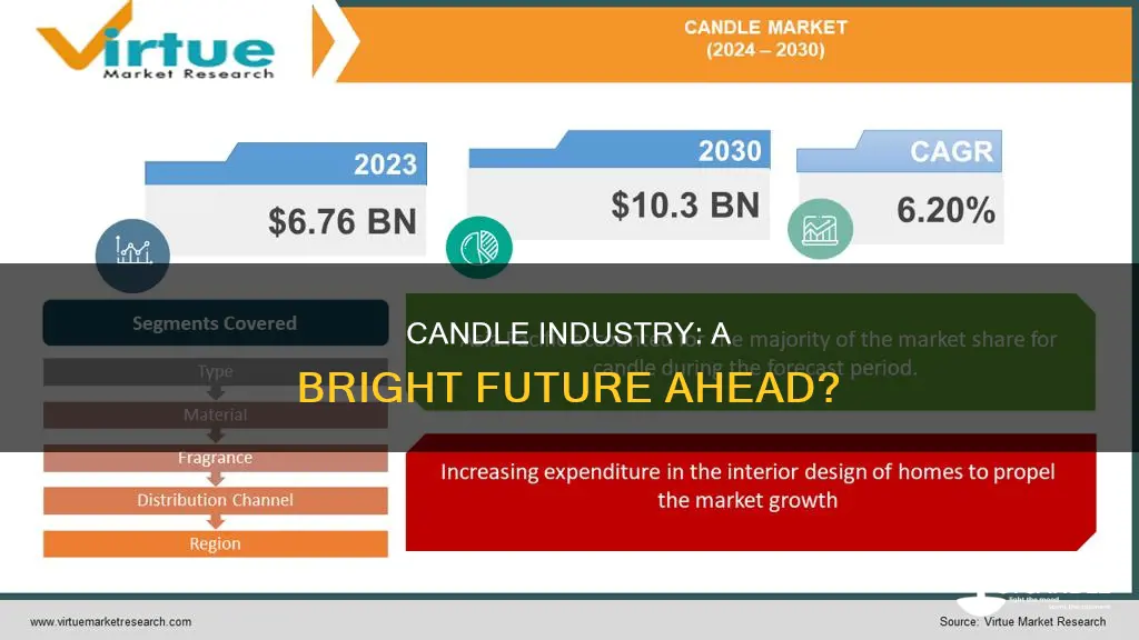 is the candle industry growing