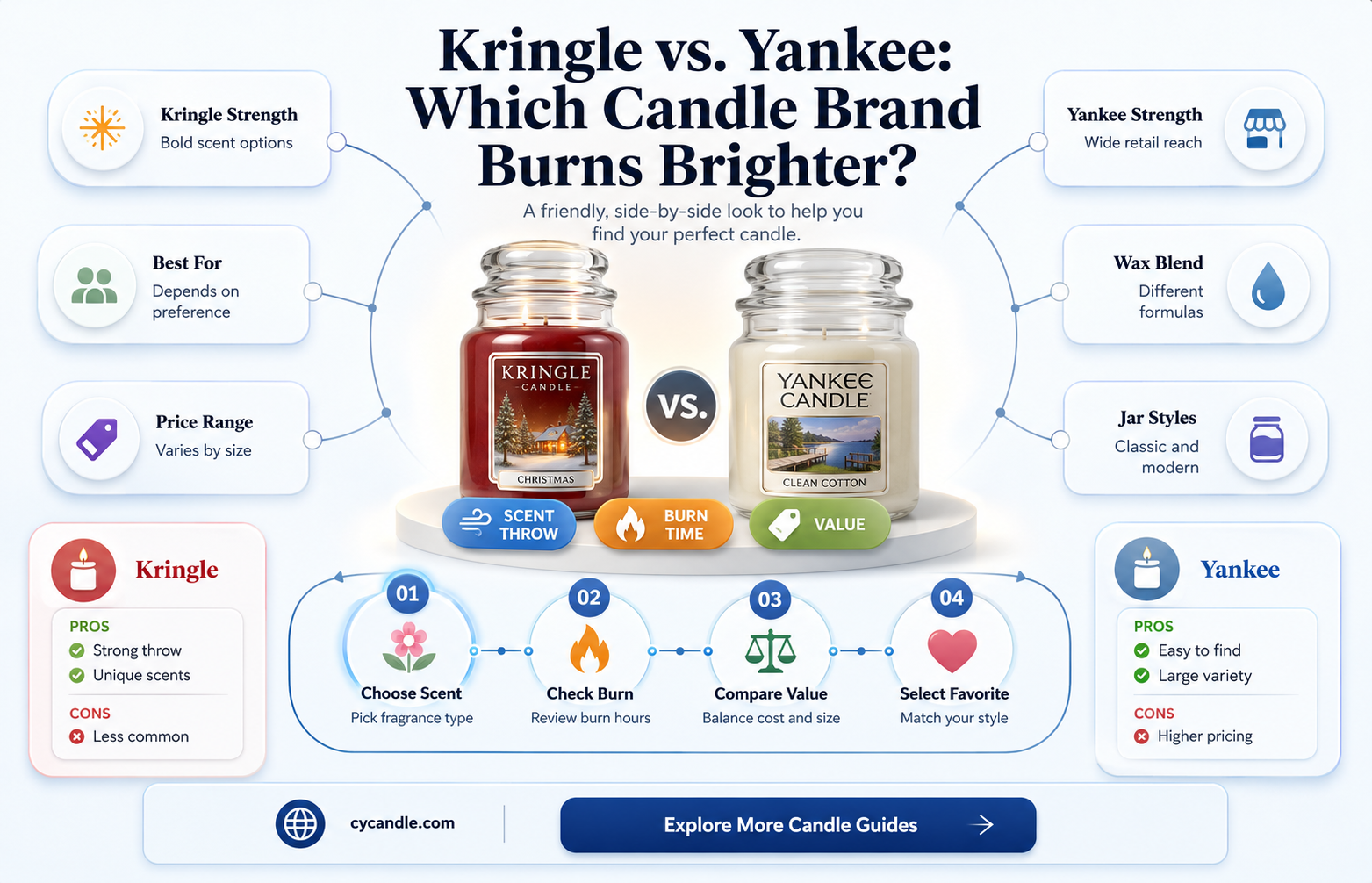 are kringle candles better than yankee