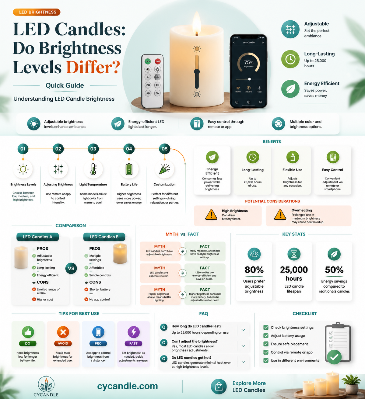are all led candles the same brightness