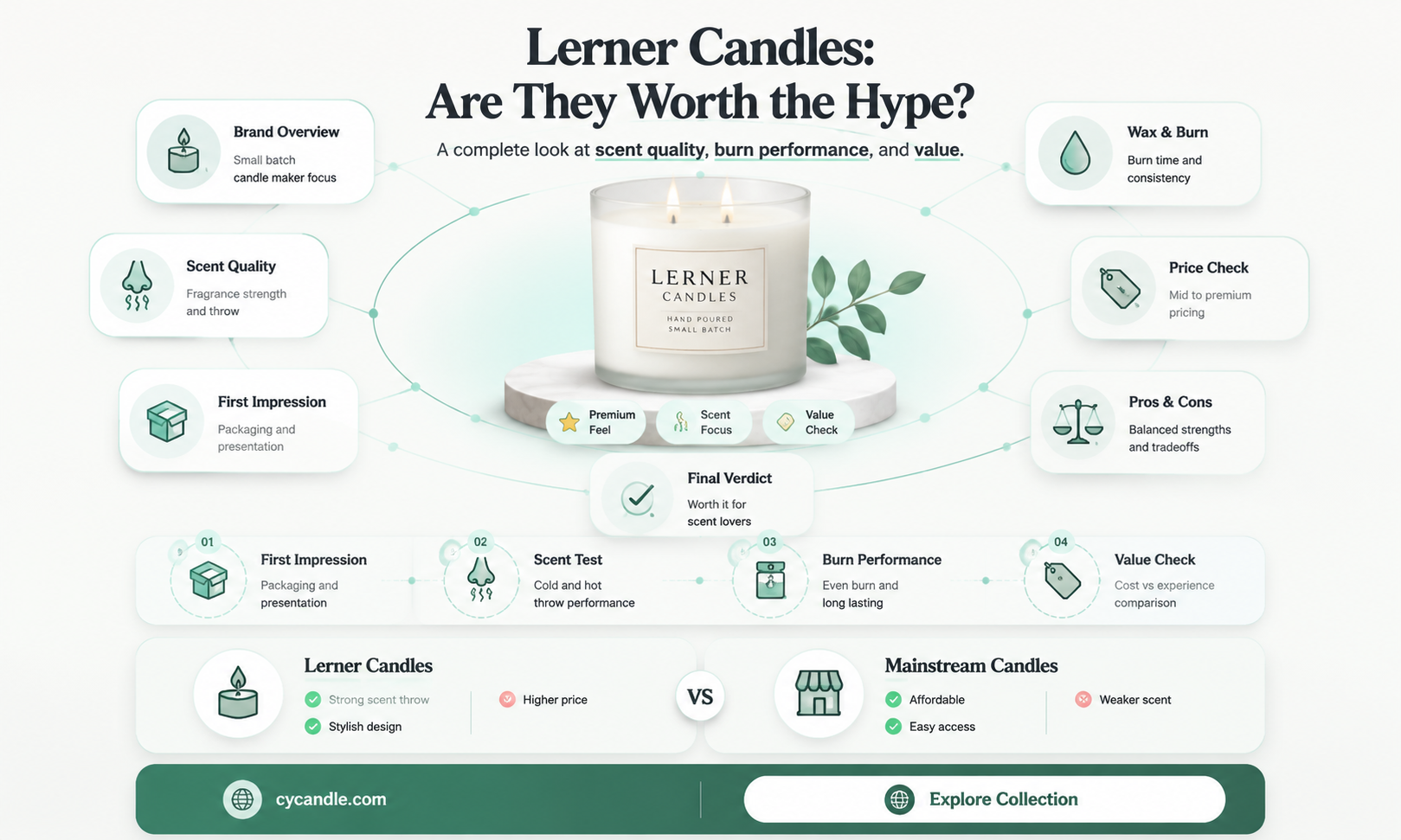 are lerner candles good
