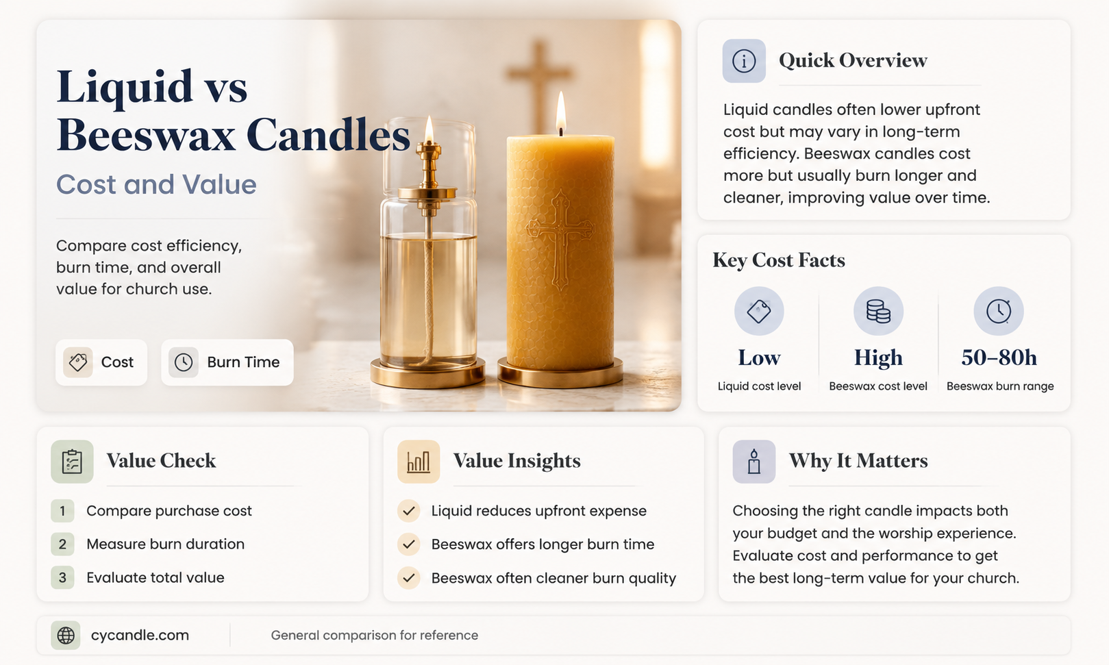 are liquid church candles cheaper than beeswax candles