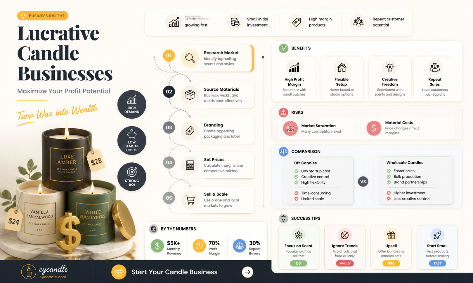 are candle businesses profitable