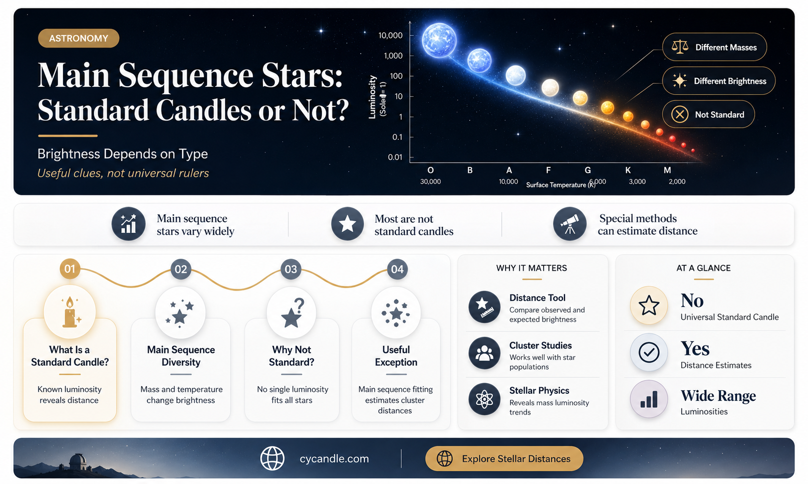 are main sequence stars standard candles
