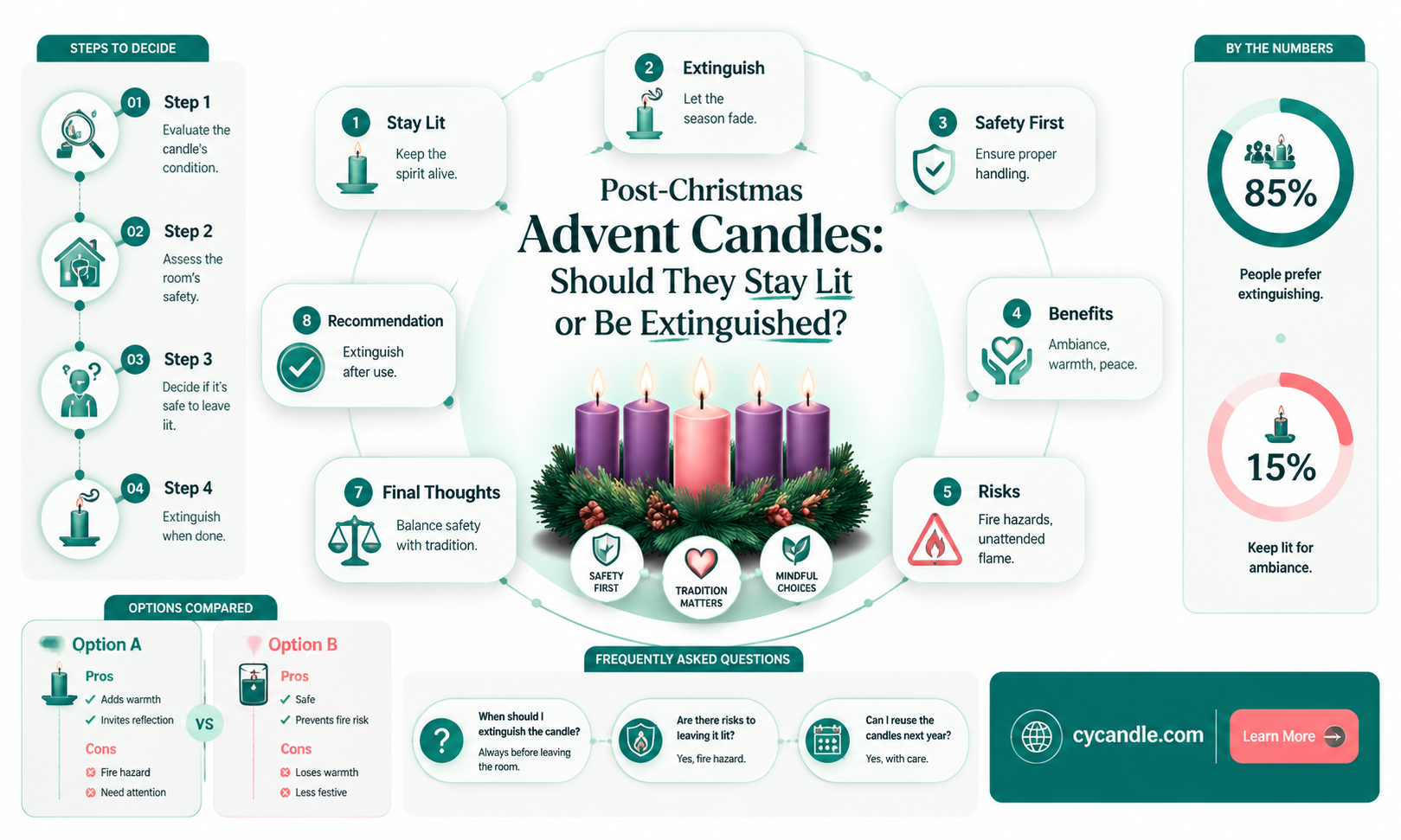 are advent candles lit after christmas