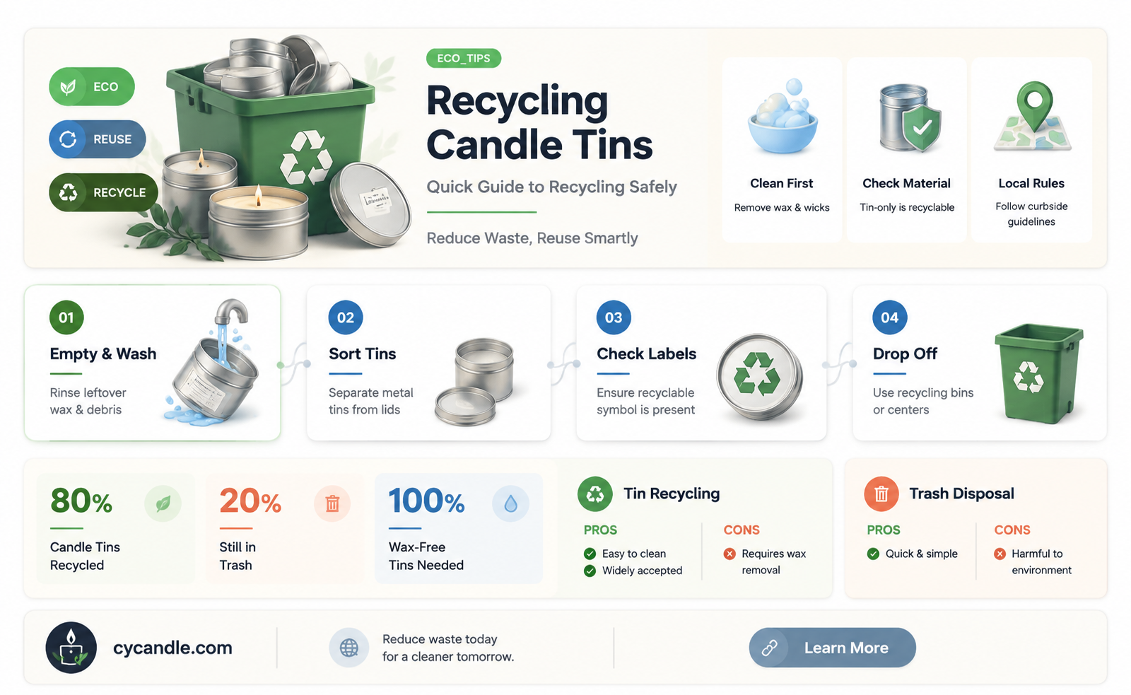 are candle tins recyclable