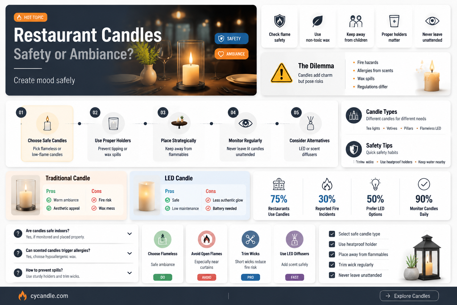 are candles allowed in restaurants