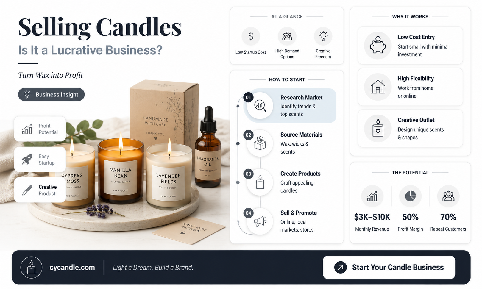 are candles easy to sell