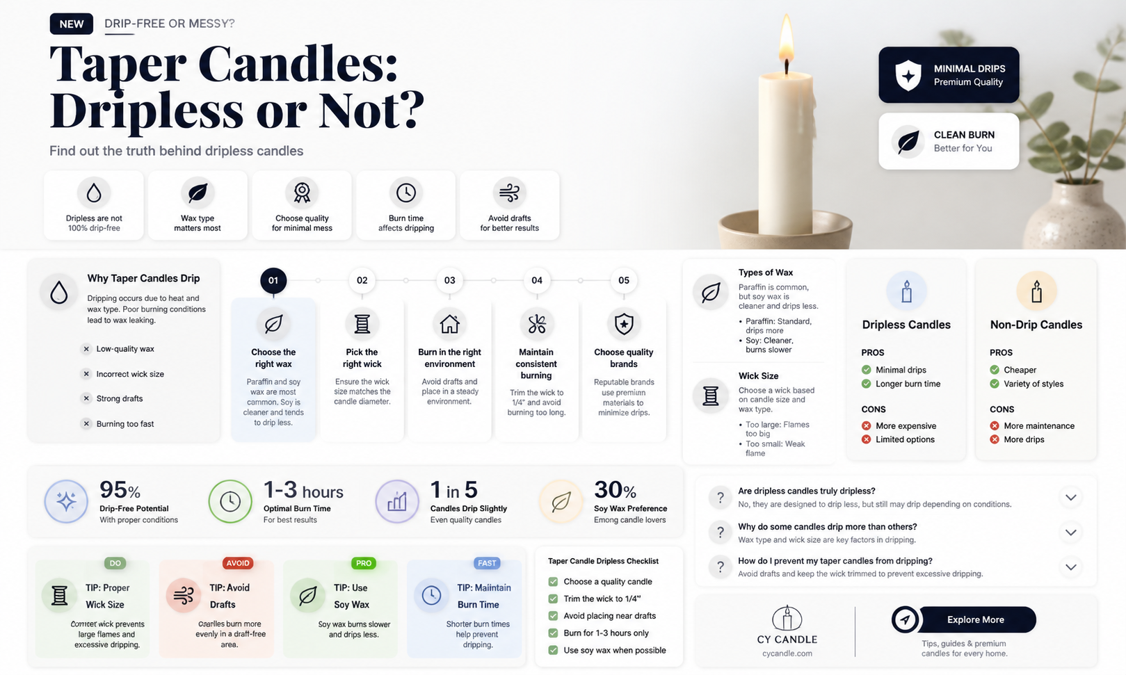are all taper candles dripless