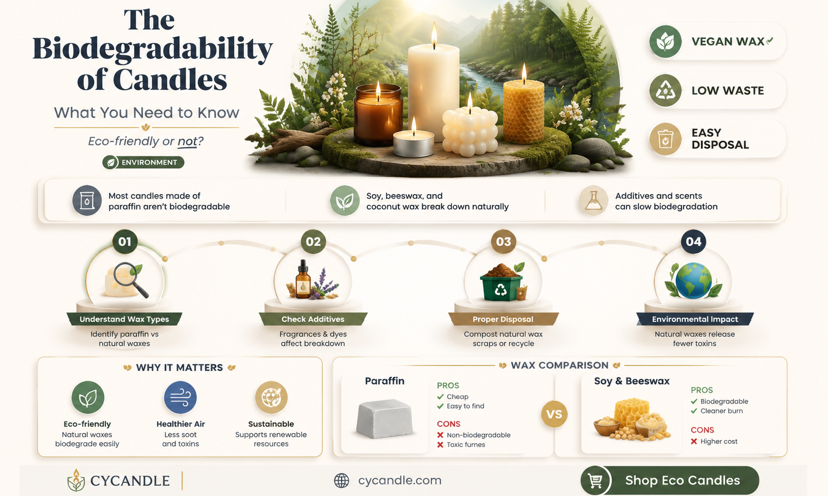are candles biodegradable