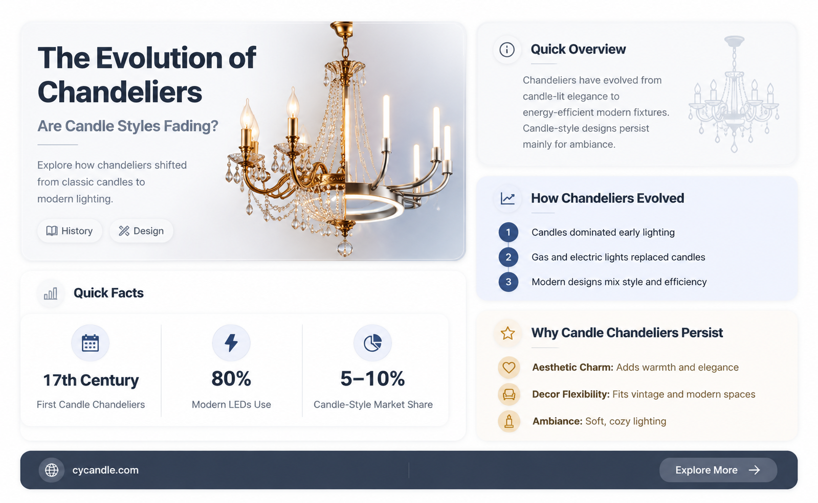 are candle style chandeliers going out of style