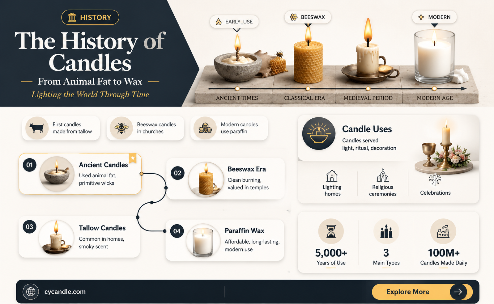 are candles made from animal fat