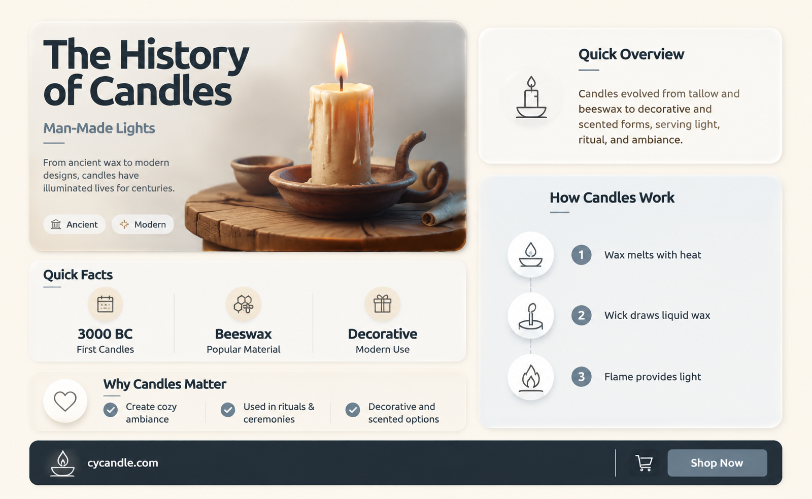 are candles man made