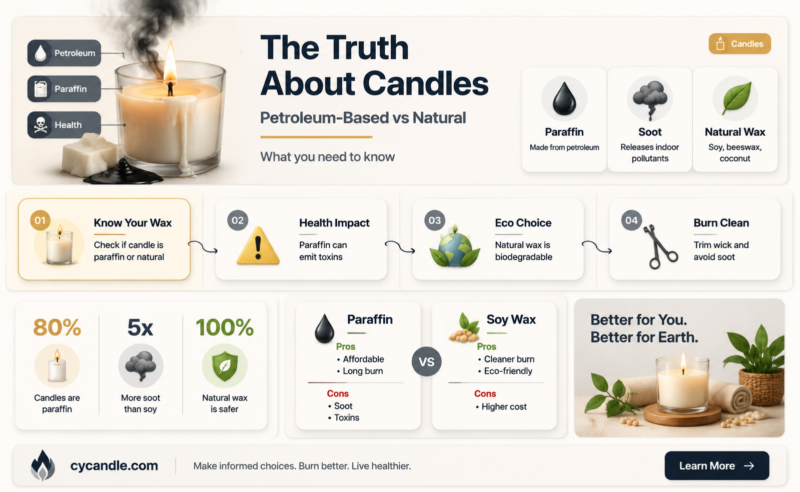 are candles made from petroleum