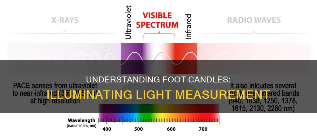 what are foot candles