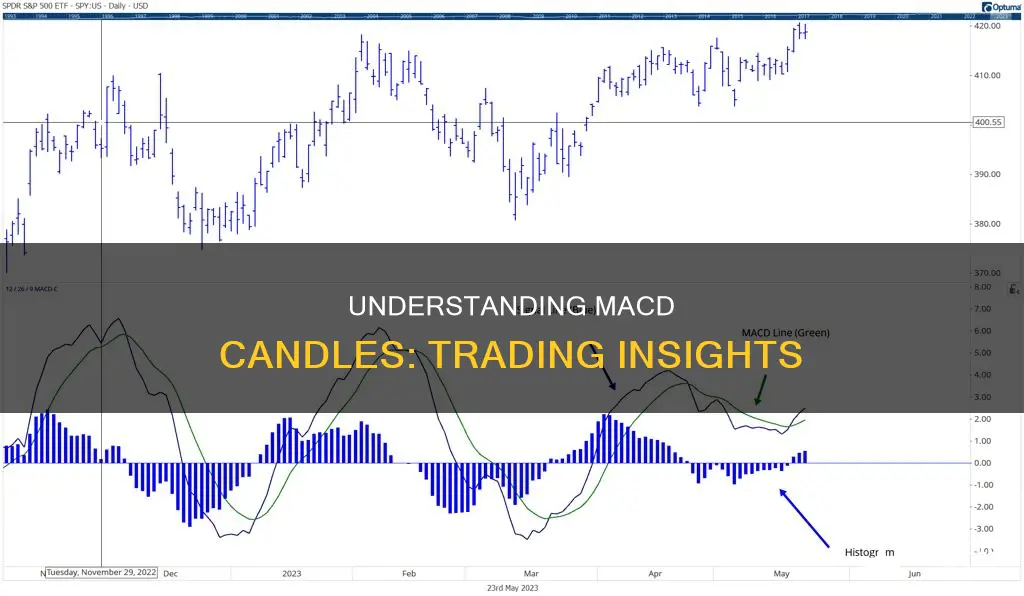 what are macd candles