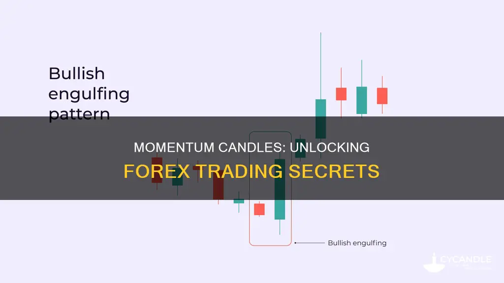 what are momentum candles is forex