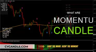 Momentum Candles: Trading Strategy Basics