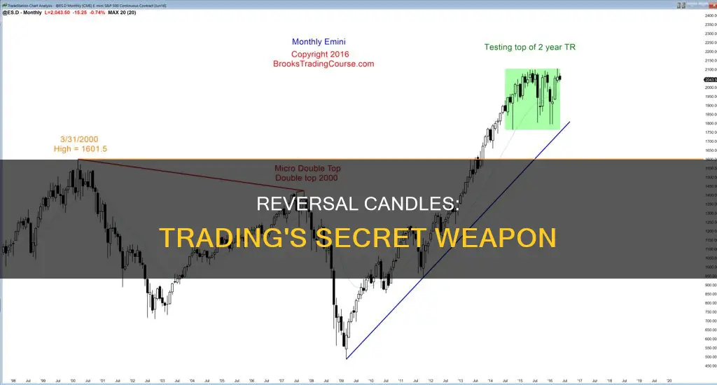 what are reversal candles