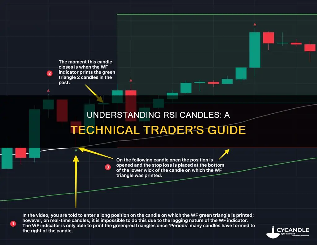 what are rsi candles
