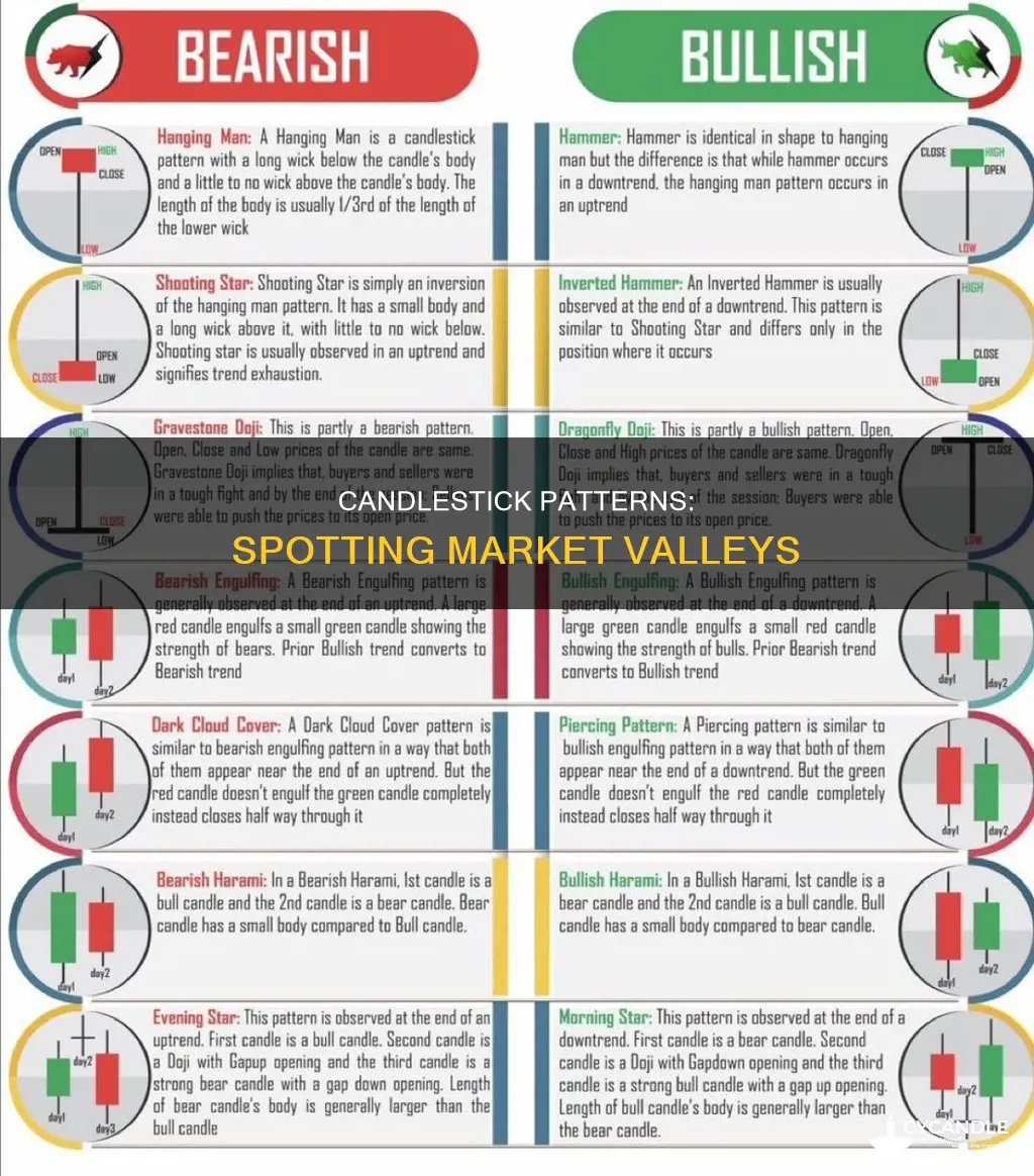 what candle sticks indicate a valley