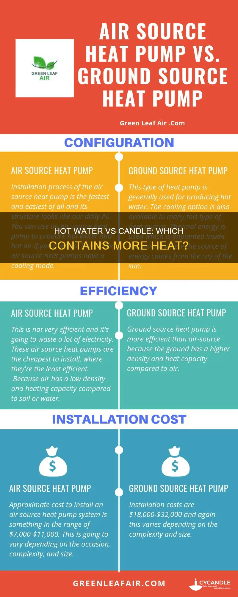 what contains more heat a candle flame or hot water