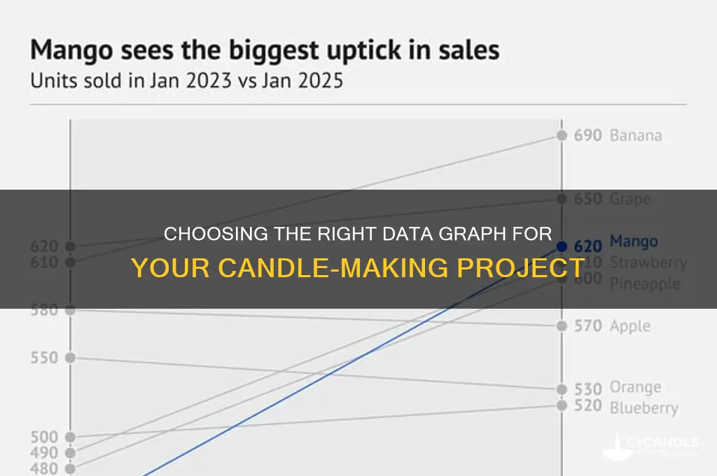 what data graph would you use for a candle project