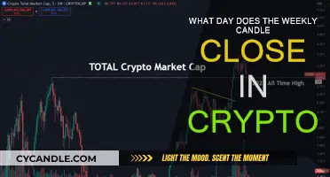 Weekly Crypto Candle Closes: What Day?