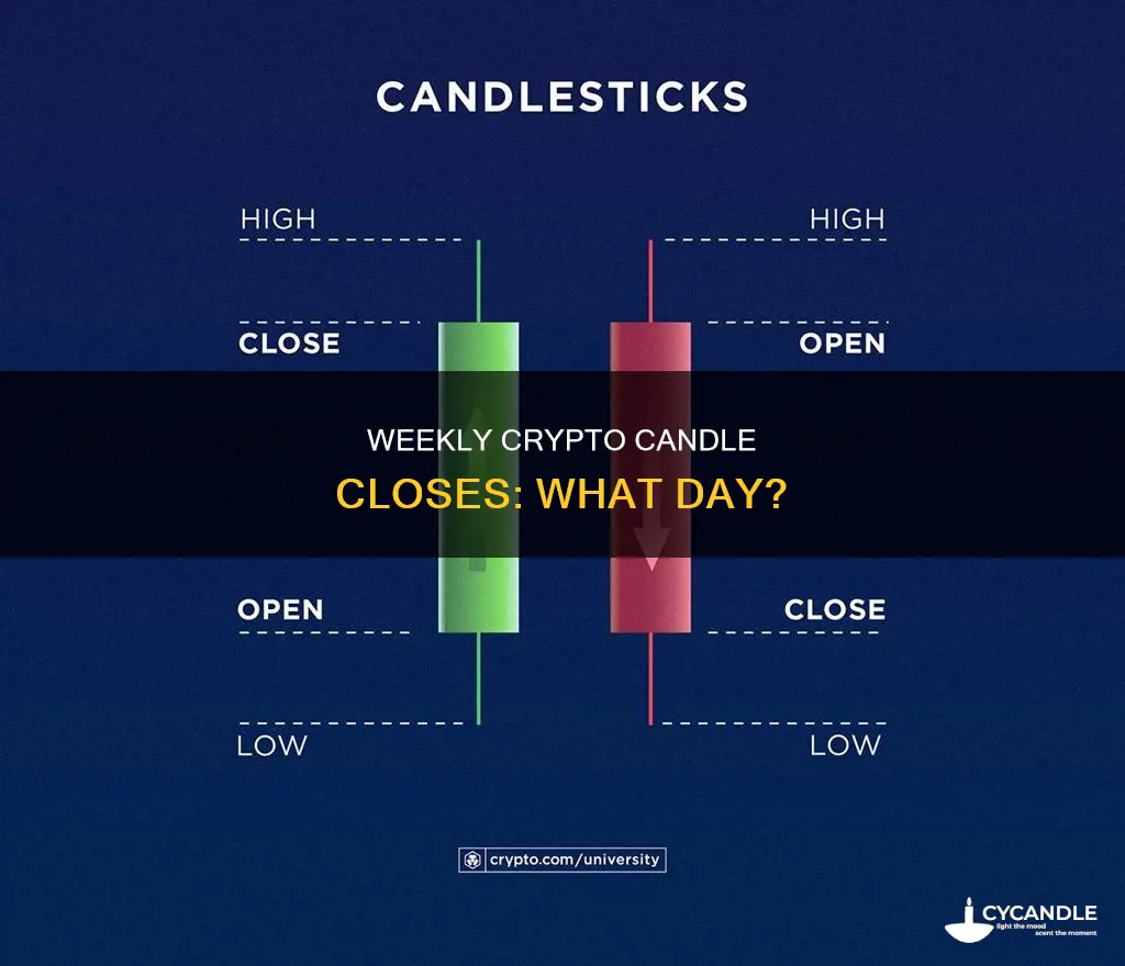 what day does the weekly candle close in crypto