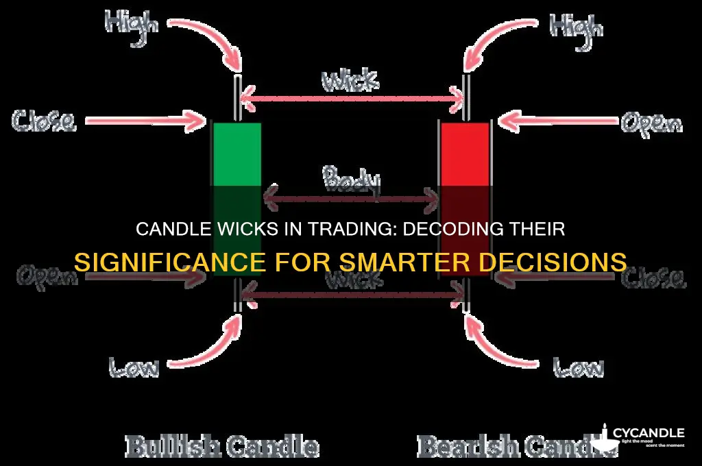 what do candle wicks mean in trading