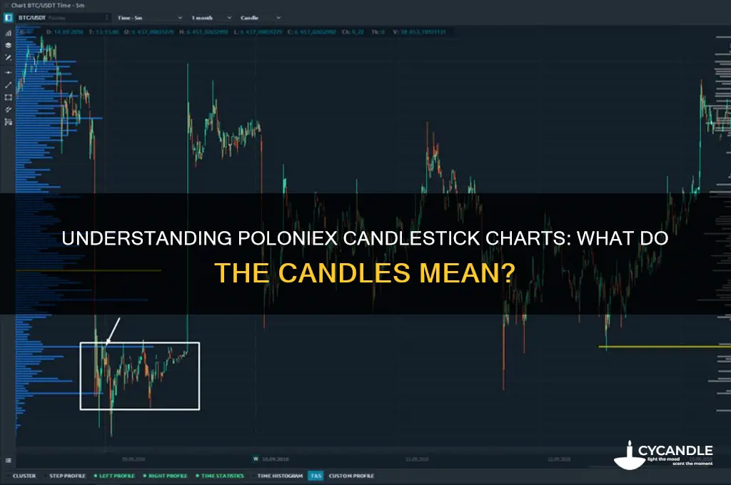 what do the candles mean on ploniex