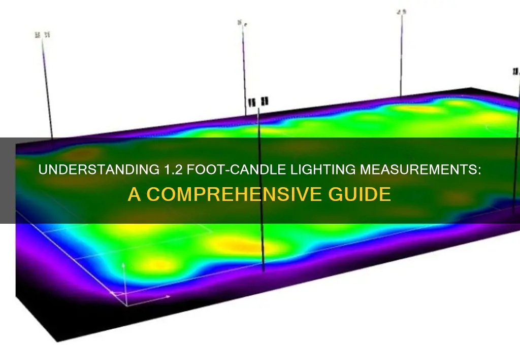what does 1 2 foot candle mean