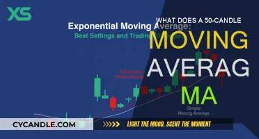 Moving Average Strategies: 50-Candle MA Explained